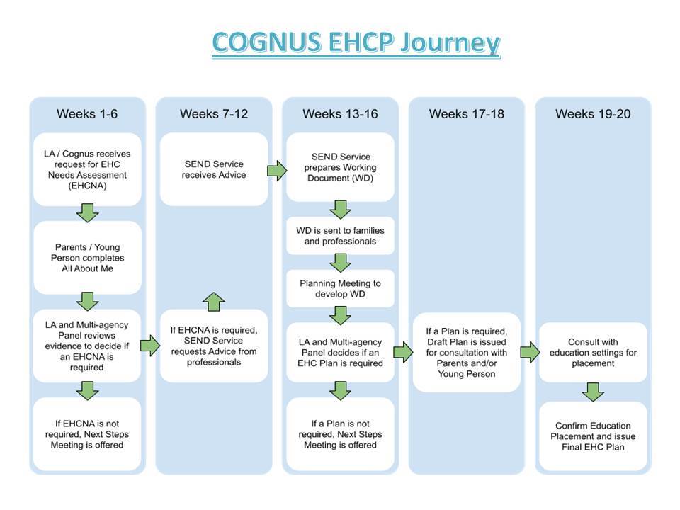 EHCP timescales