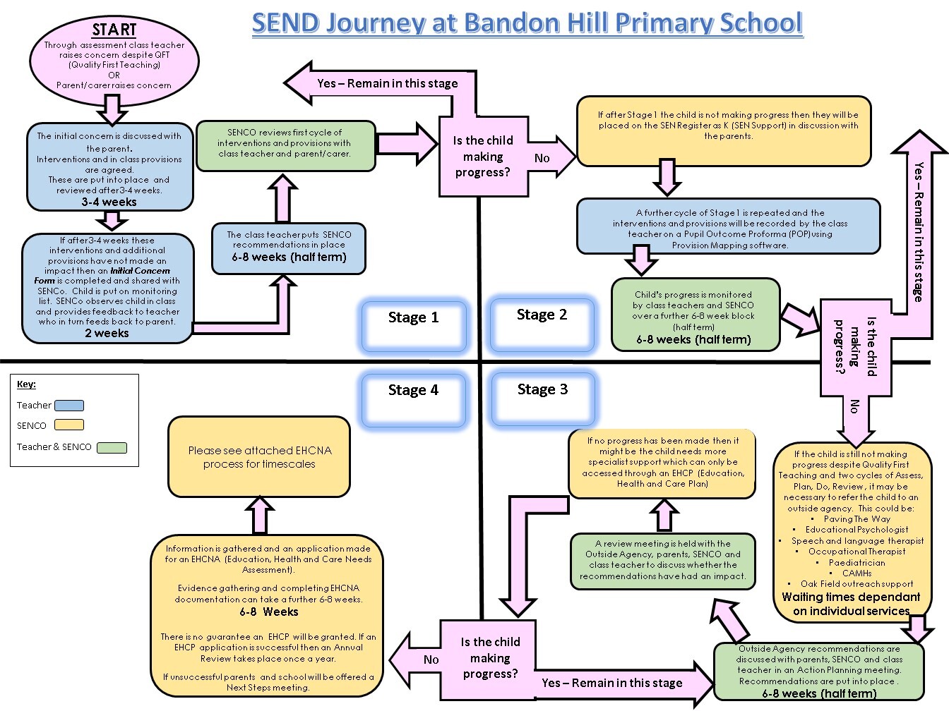 Send journey flow diagram alternative view bandon hill